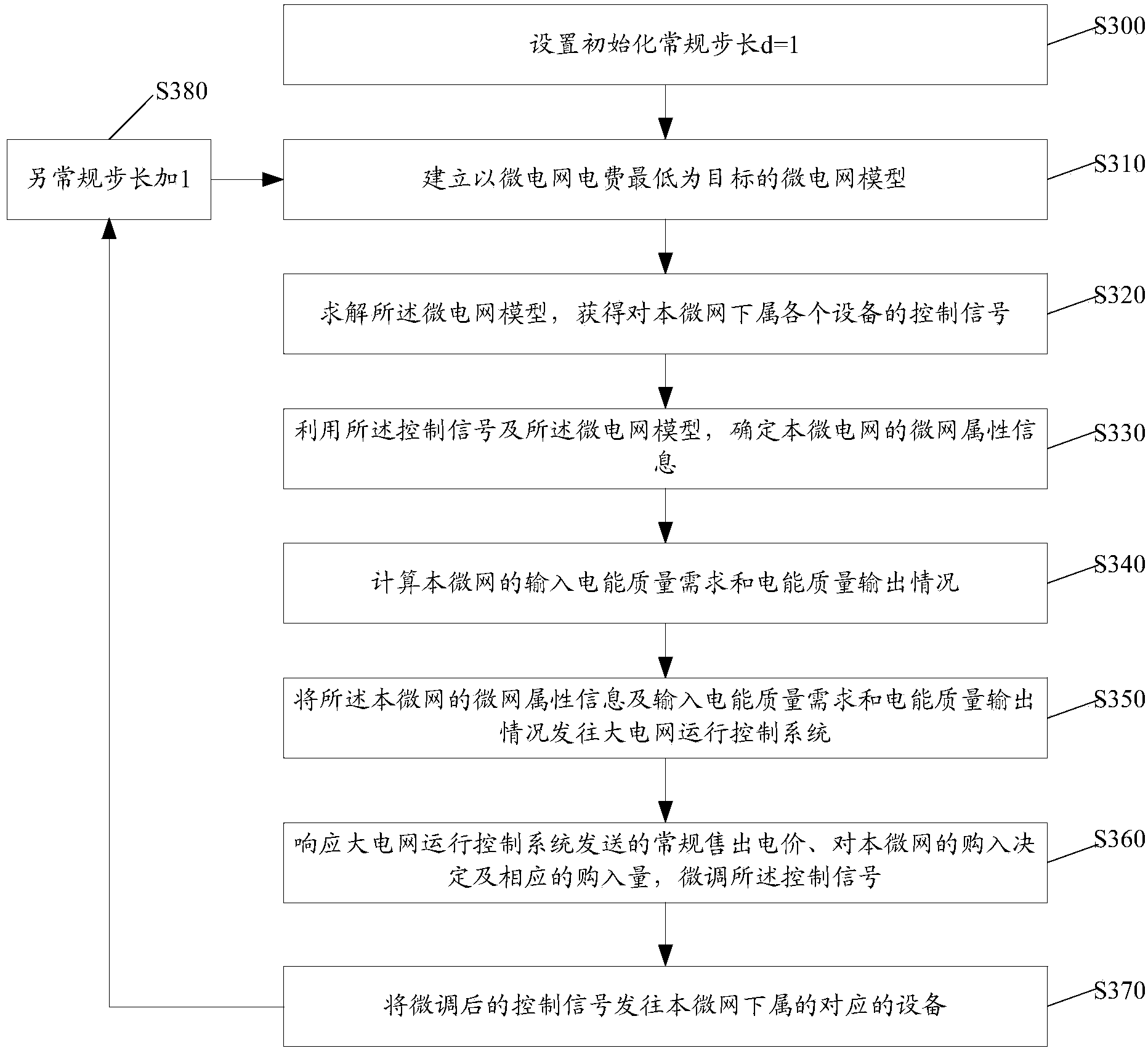 Method and device for information interaction between micro-grids and large grid
