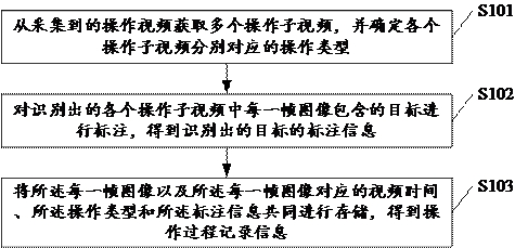 Operation process recording method and device, medium and computing equipment