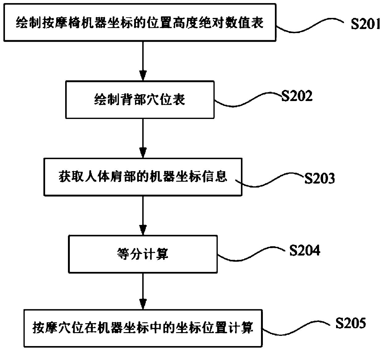 A method and system for precise positioning of massage points