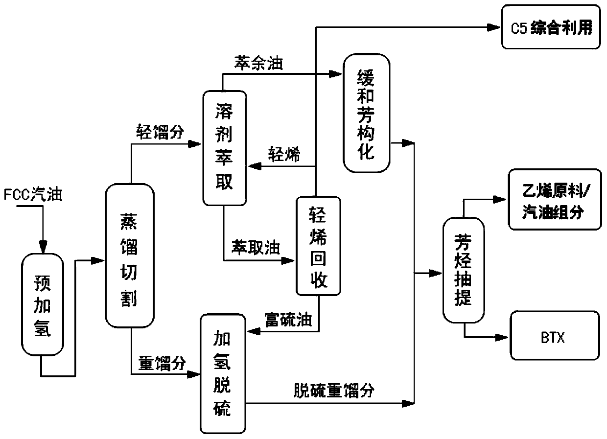 A method for maximizing the production of chemical products using catalytic cracking gasoline