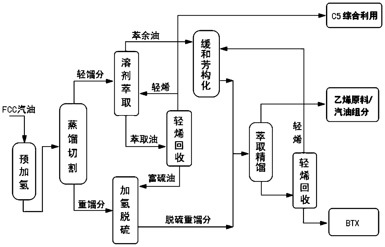 A method for maximizing the production of chemical products using catalytic cracking gasoline