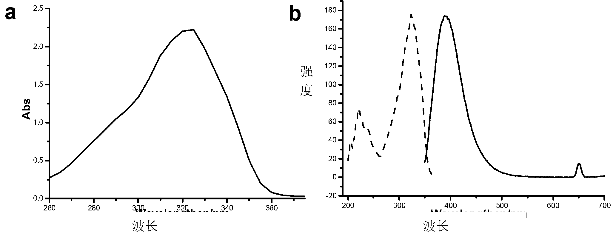 Application of 1,4-dihydropyridine derivative as NO fluorescent probe