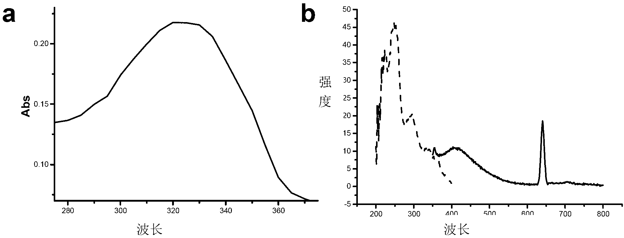 Application of 1,4-dihydropyridine derivative as NO fluorescent probe