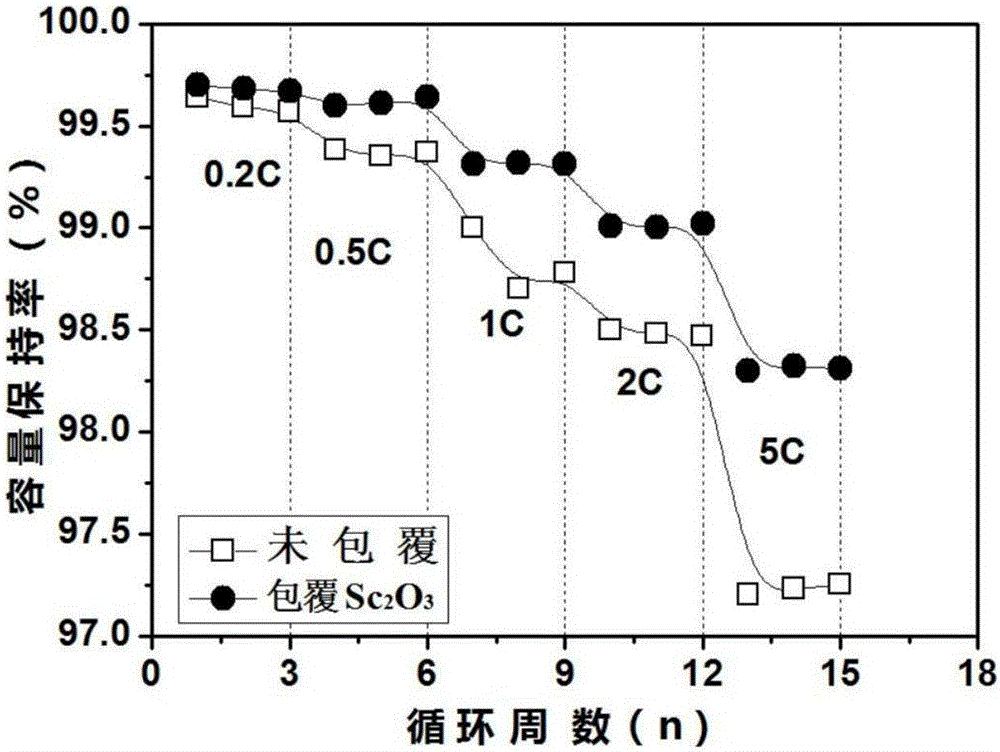 High-stability scandium oxide coated positive electrode material of manganese-based lithium ion battery and preparation method of positive electrode material