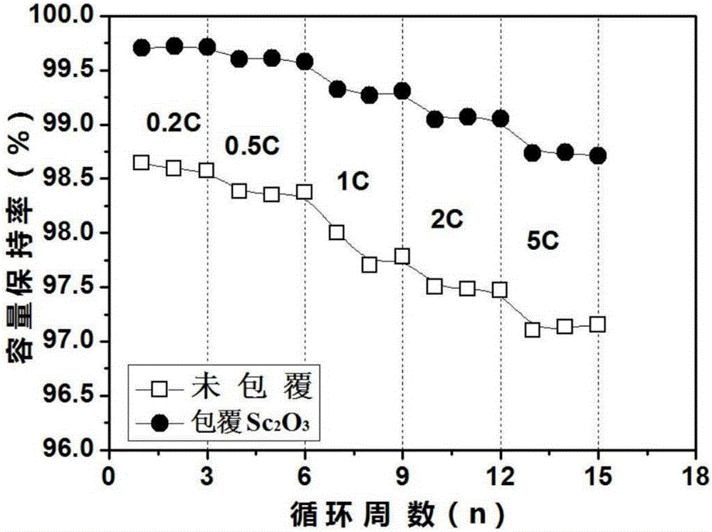 High-stability scandium oxide coated positive electrode material of manganese-based lithium ion battery and preparation method of positive electrode material