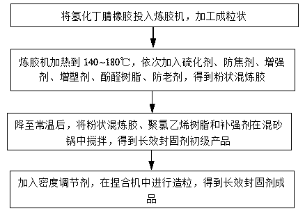 Long-acting sealing agent for blocking high-angle cracks and preparation method