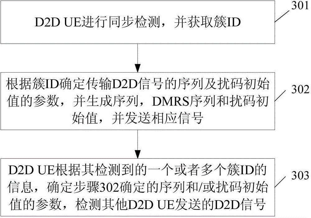 Data transmission method and device of D2D system