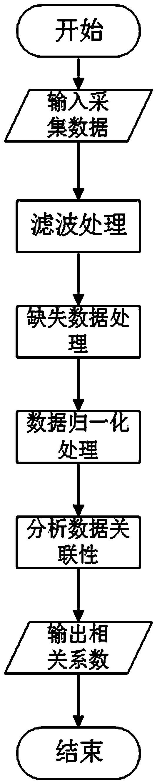 High-temperature high-capacity heat storage system management and control method based on meteorological prediction