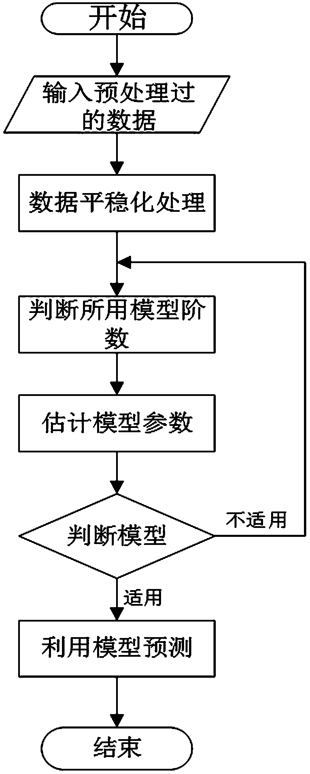 High-temperature high-capacity heat storage system management and control method based on meteorological prediction