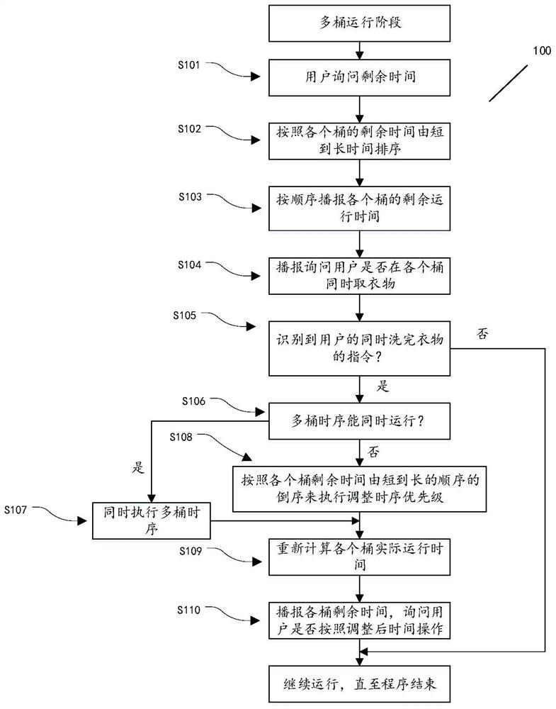 Control method and device for user inquiry duration of multi-drum washing machine and washing machine
