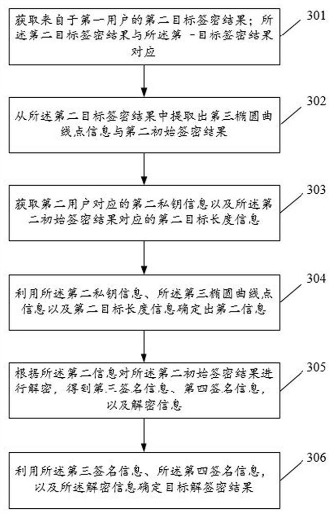 SM2-based data processing method and system and electronic equipment