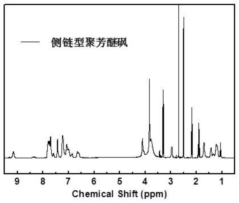 A kind of side chain random polyaryl ether sulfone and its preparation method and homogeneous anion exchange membrane