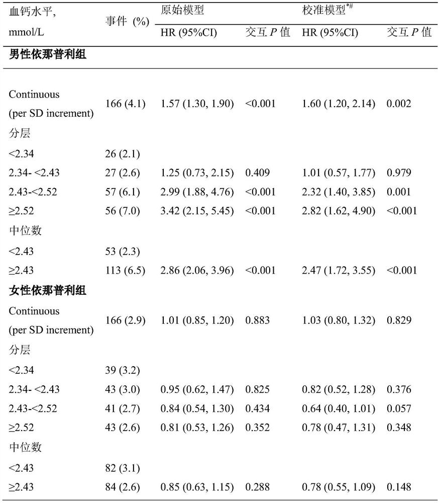 Application in guiding hypertension treatment scheme