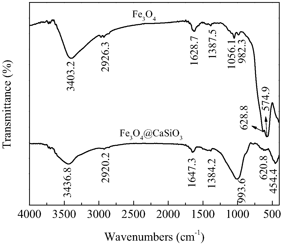 Magnetic core-shell type porous Calcium silicate material and preparation method thereof