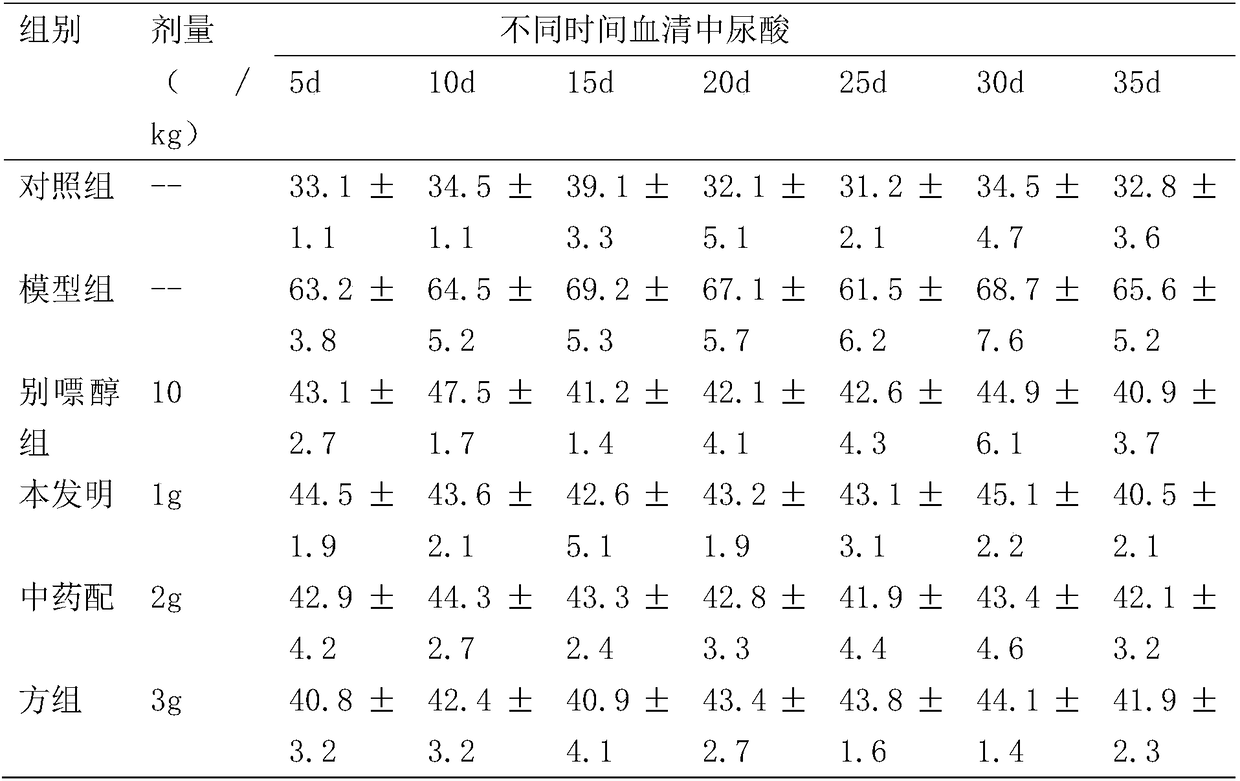 Traditional Chinese medicine formula for decreasing serum uric acid