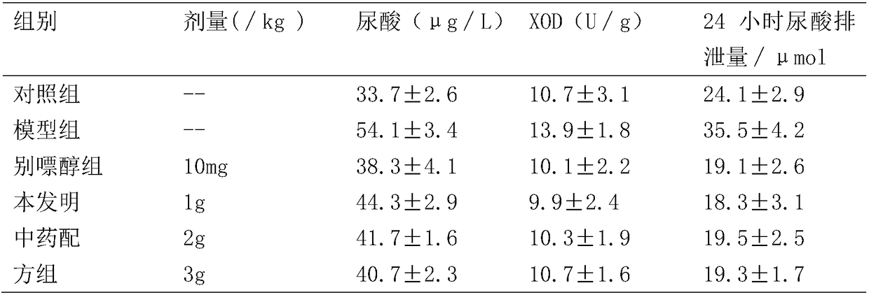Traditional Chinese medicine formula for decreasing serum uric acid