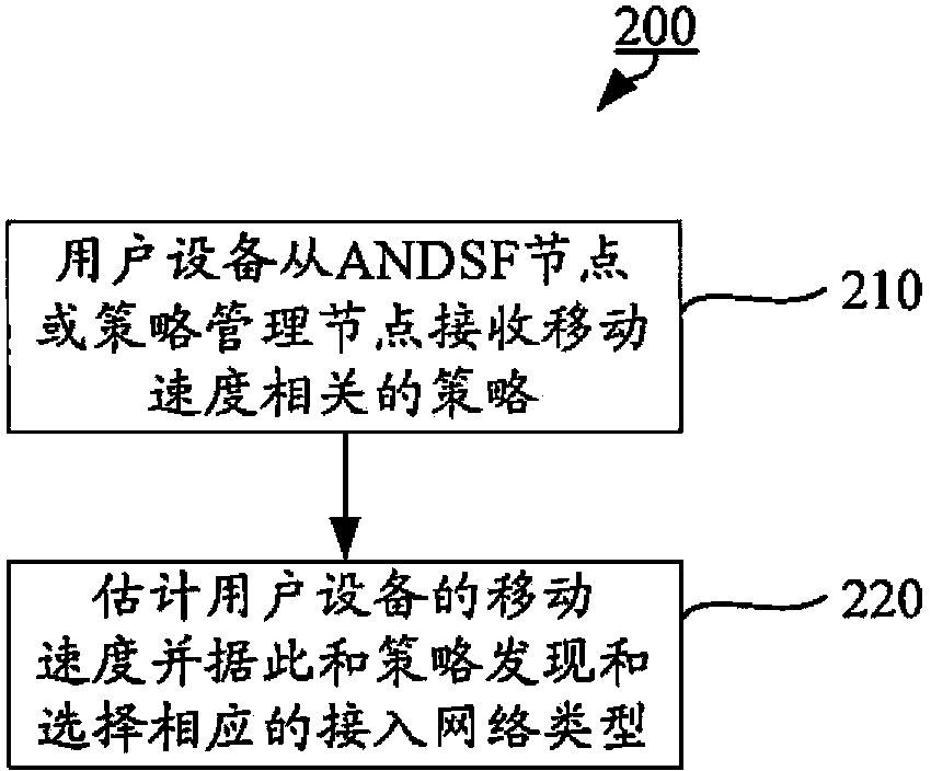 Method for configuring user equipment for discovery and selection of access network type