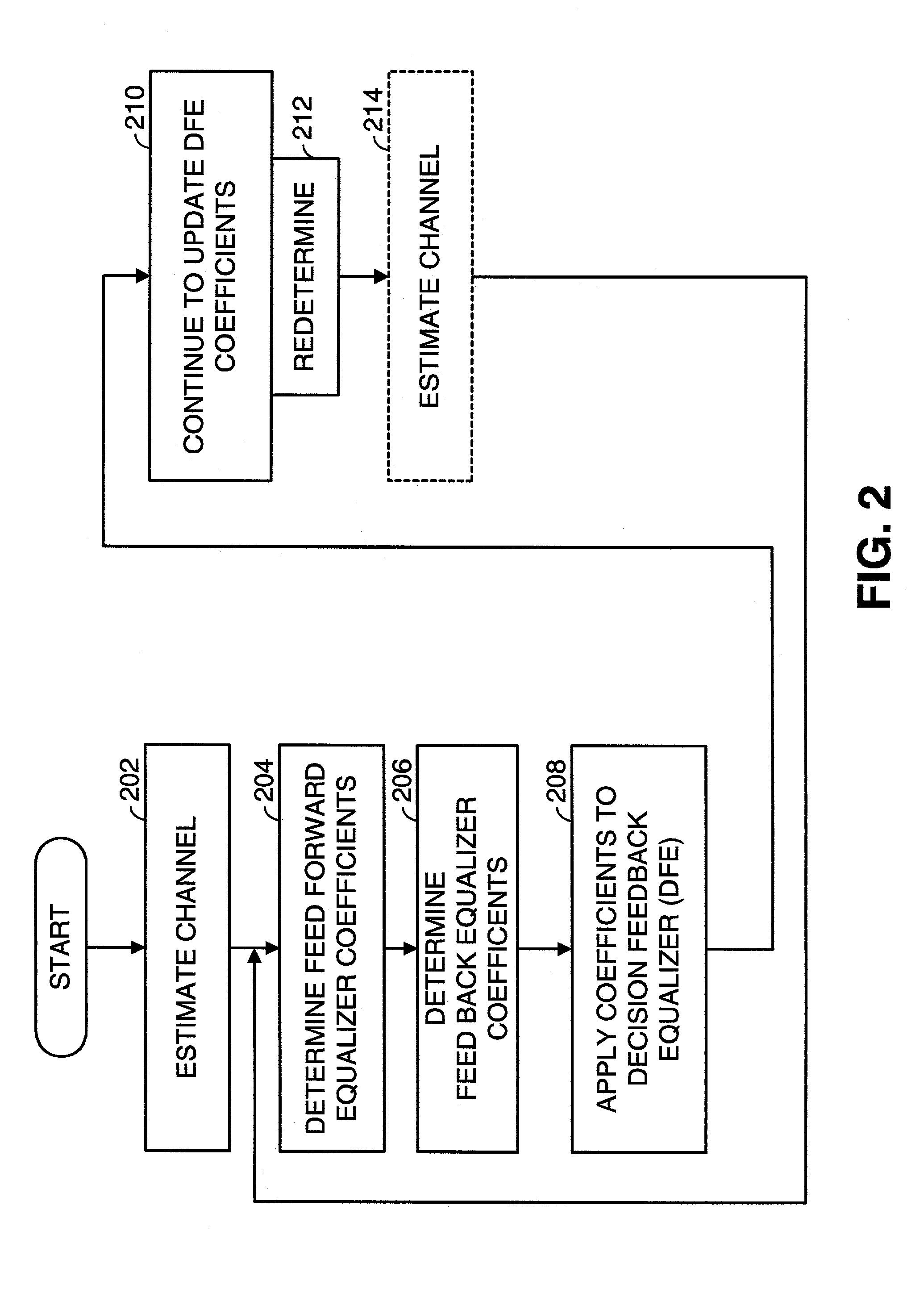 Fast computation of multi-input-multi-output decision feedback equalizer coefficients