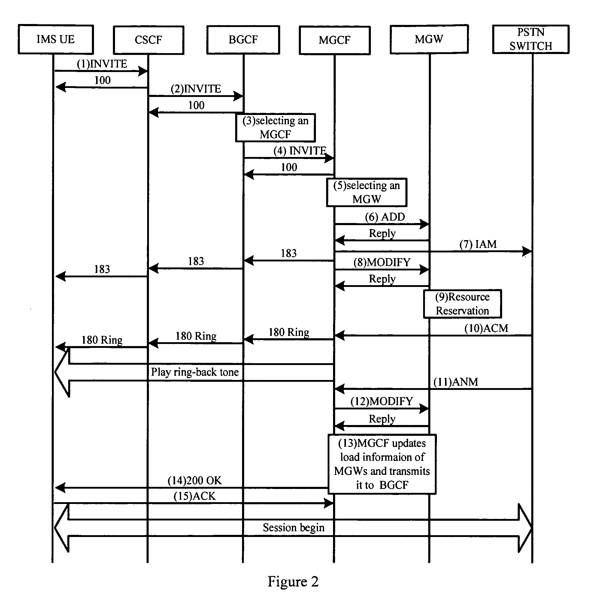 Method and means for route selection of a session