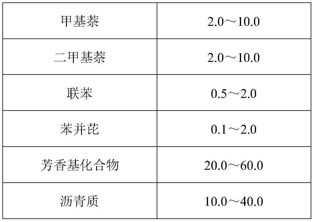 Preparation method of high aromatic hydrocarbon hydrogenated resin