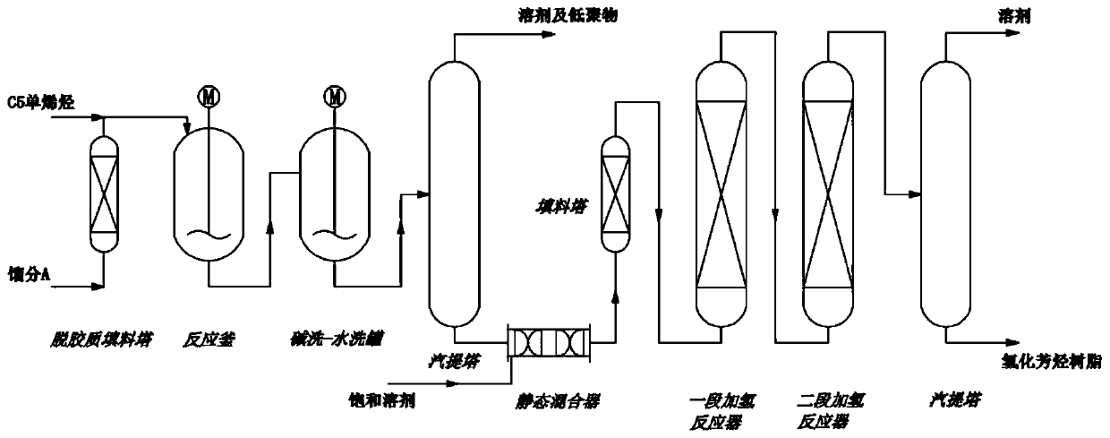 Preparation method of high aromatic hydrocarbon hydrogenated resin