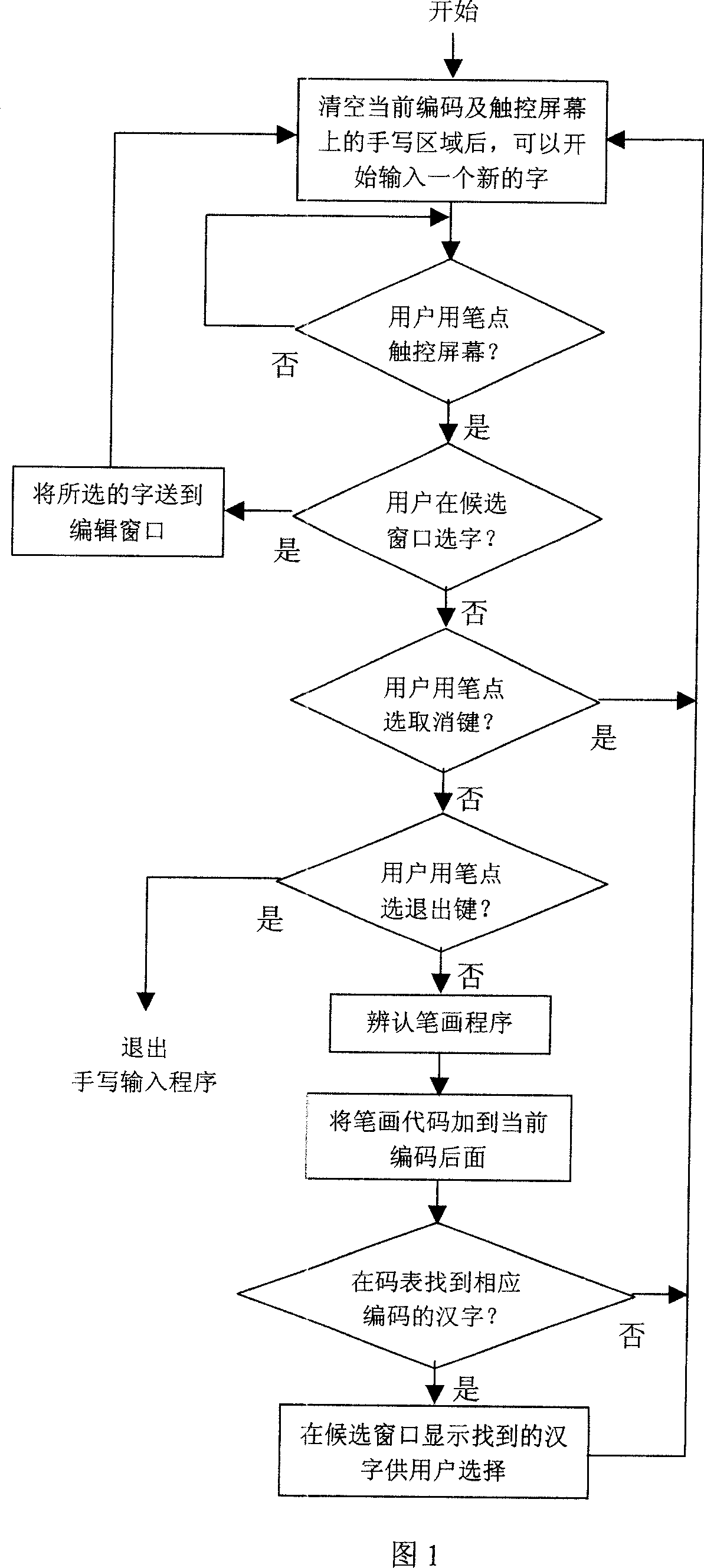 Chinese characters hand-written input method
