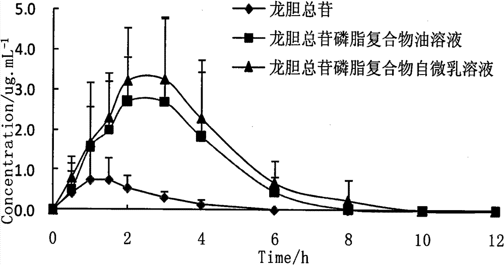 Lipid preparation containing radix gentianae totalglycoside-phospholipid complexes and preparation method thereof