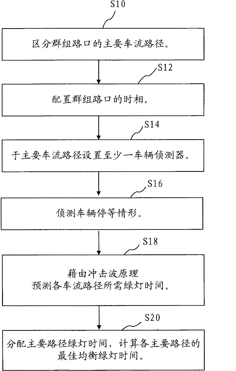 Real-time traffic signal system control method and required green light time prediction method for group intersections