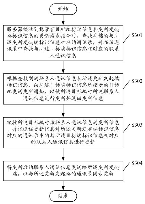 Communication book updating method, server and system