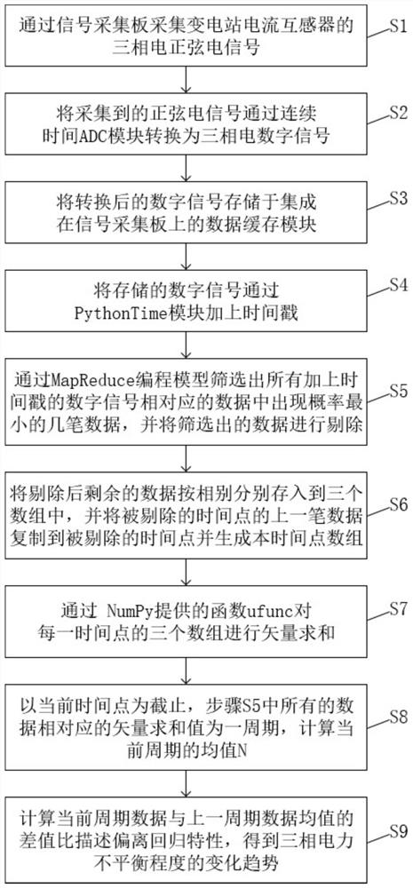 Three-phase power unbalance degree change trend measuring method and system