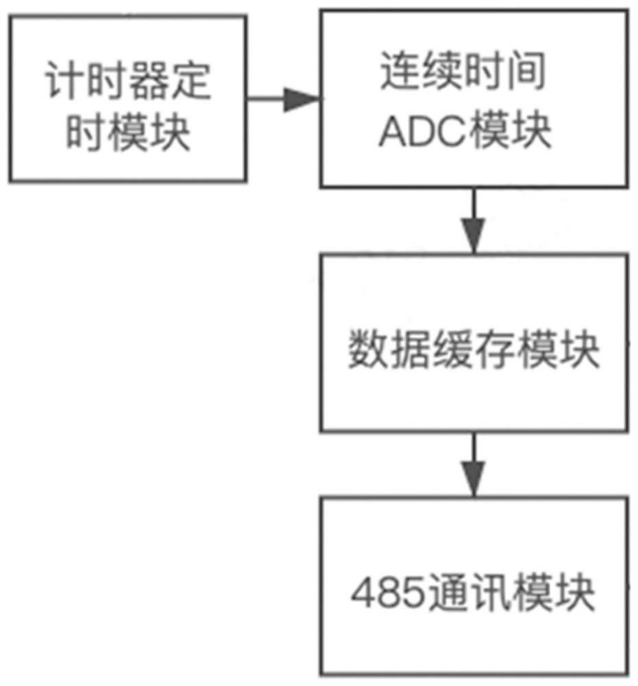 Three-phase power unbalance degree change trend measuring method and system