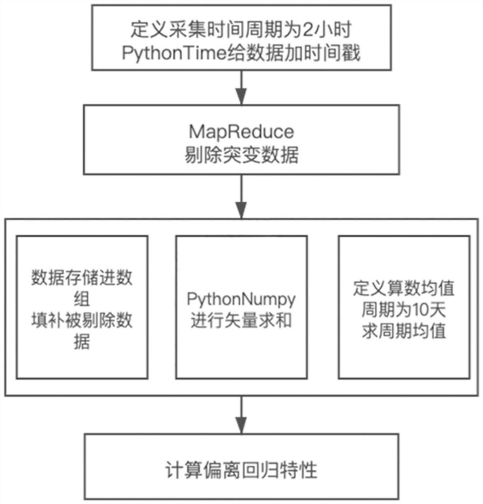 Three-phase power unbalance degree change trend measuring method and system