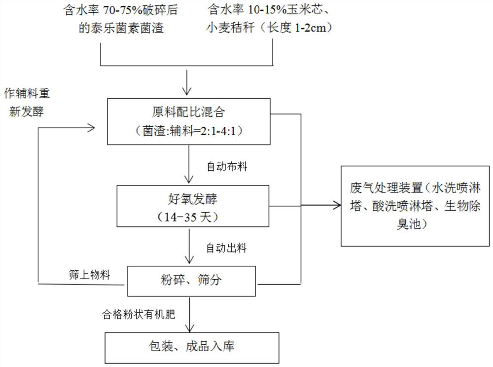 Tylosin mushroom dreg composting fermentation process