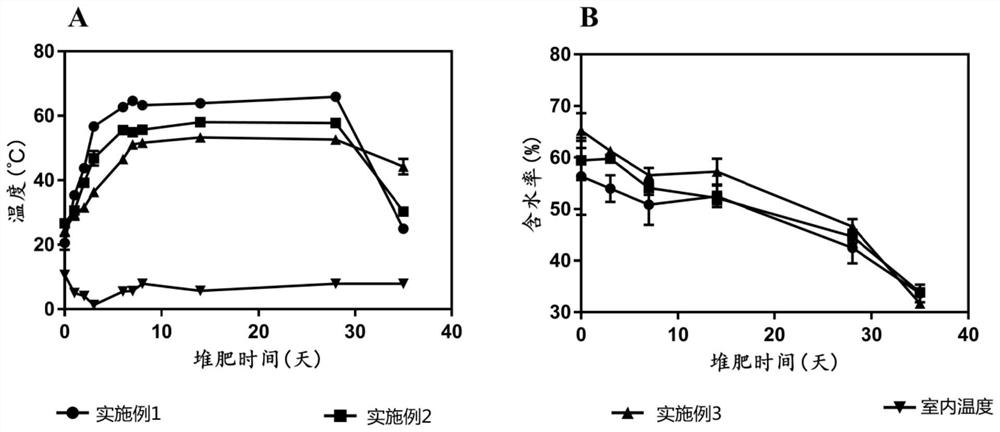 Tylosin mushroom dreg composting fermentation process