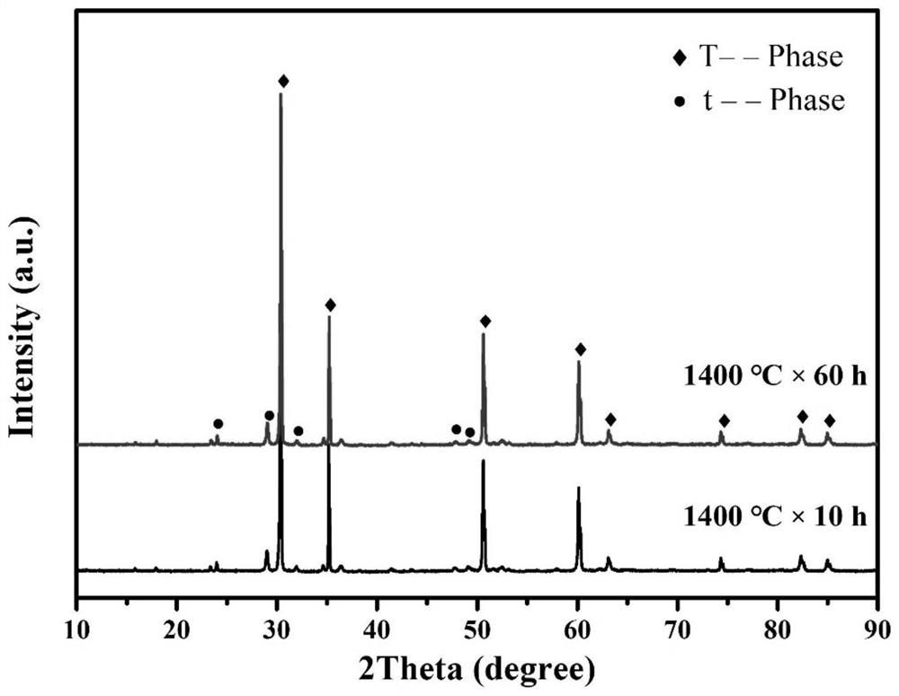 High-entropy zirconia thermal barrier coating material with stable high-temperature phase and preparation method of high-entropy zirconia thermal barrier coating material