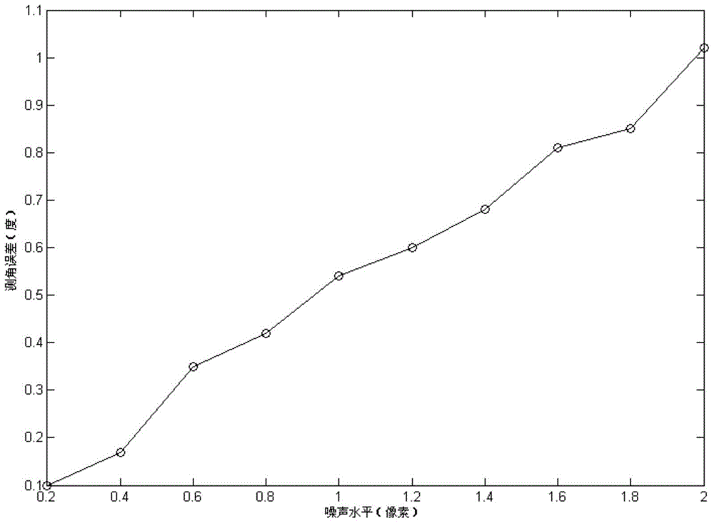 A visual measurement method of single-axis rotation angle based on moving camera and dual targets