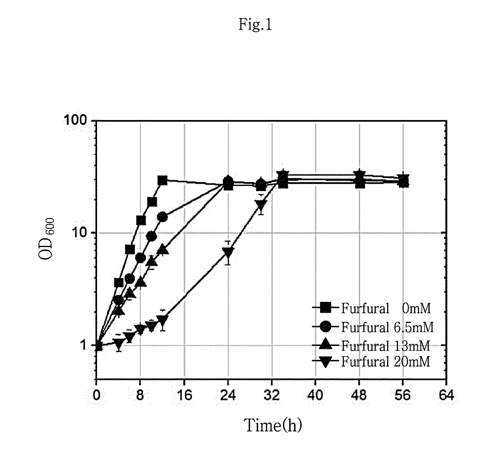 Furfural-resistant gene and furfural-resistant strains comprising the same