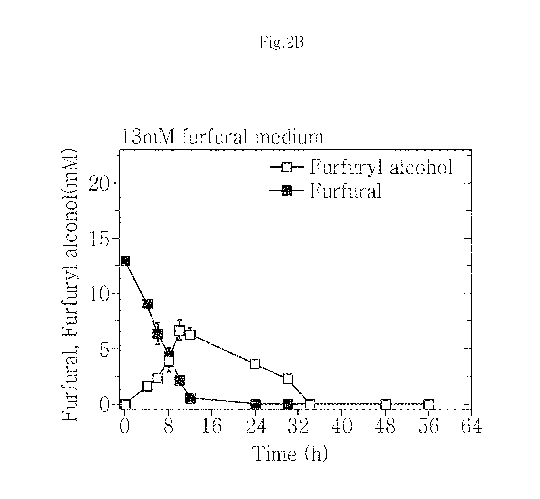 Furfural-resistant gene and furfural-resistant strains comprising the same