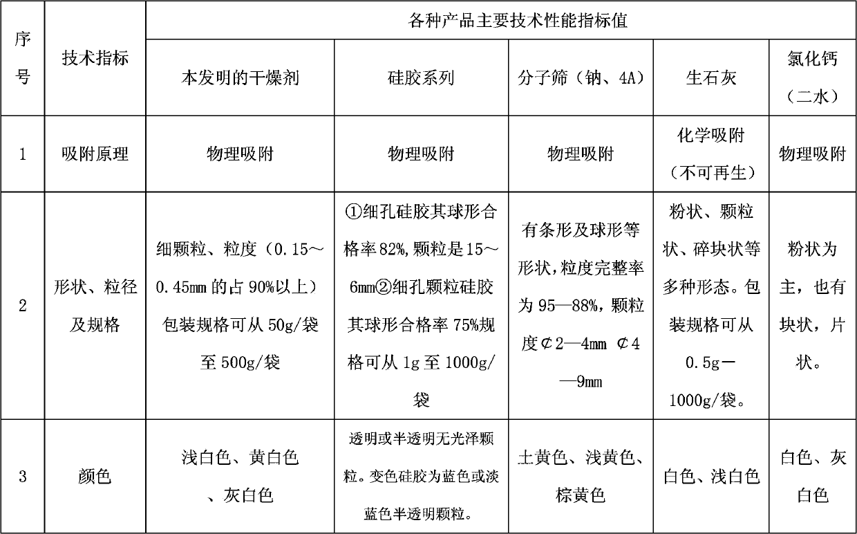 Drying agent for mine underground electric apparatus and preparation method thereof