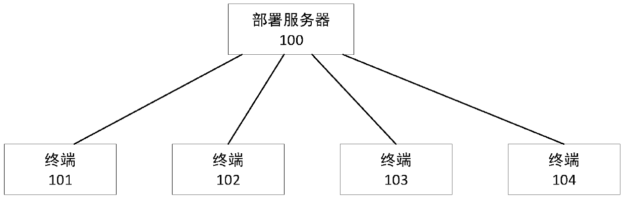 Application program deployment method and device for multiple Android system terminals