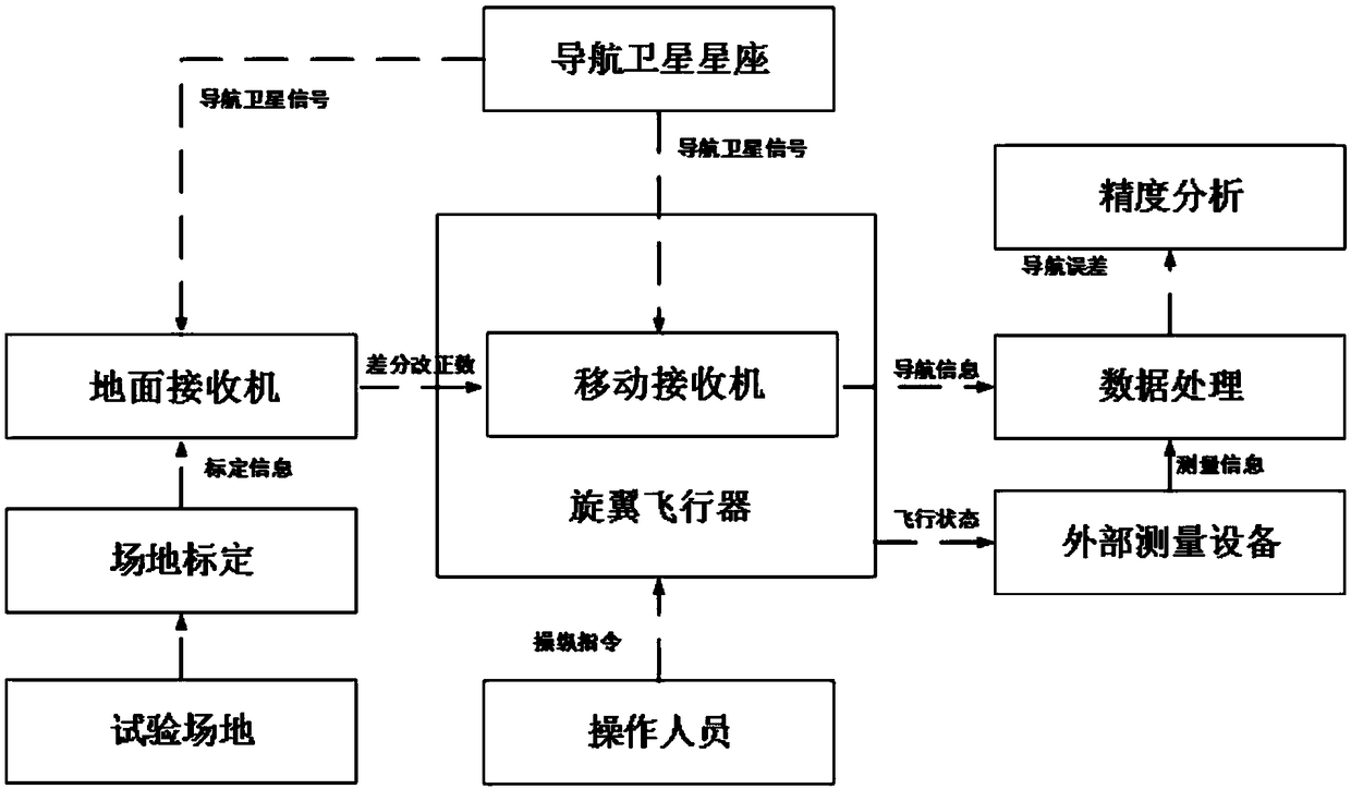 Verification method and system for vertical returning vehicle landing period differential satellite navigation experiment