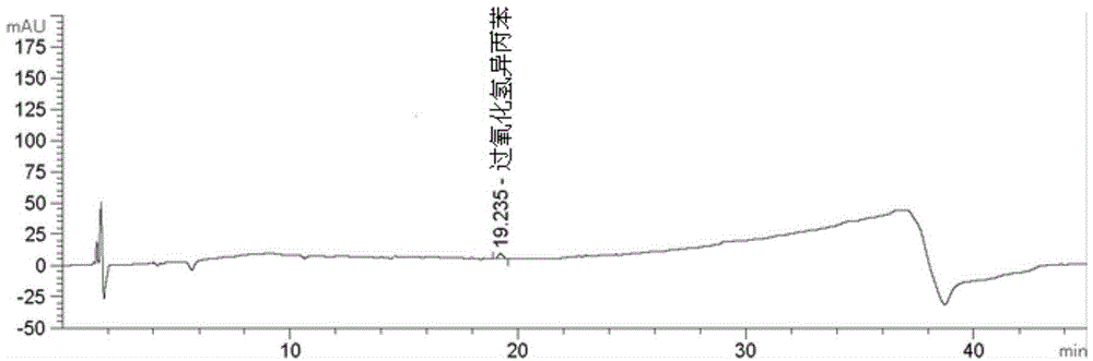 Method for determining cumene hydroperoxide impurity