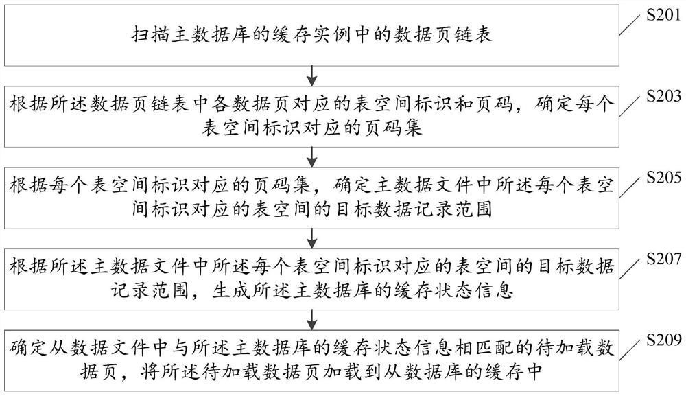 Data synchronization method and device, electronic equipment and storage medium