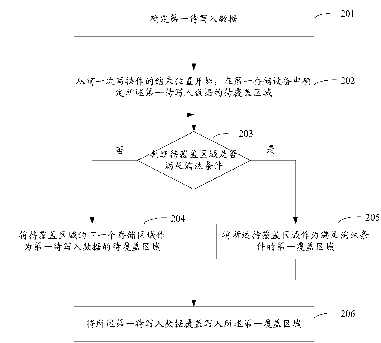 Data processing method and device and computing equipment