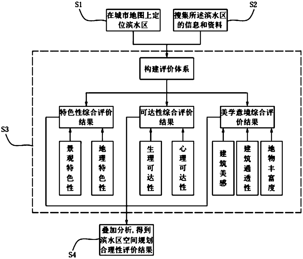 Method for evaluating spatial planning rationality of waterfront area