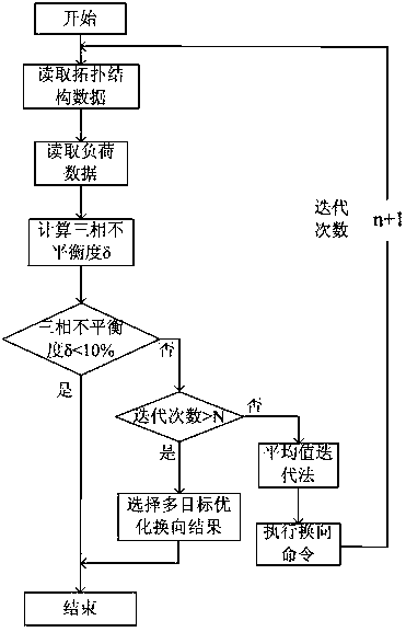 A low-voltage three-phase load balance control method based on on-load commutation technology