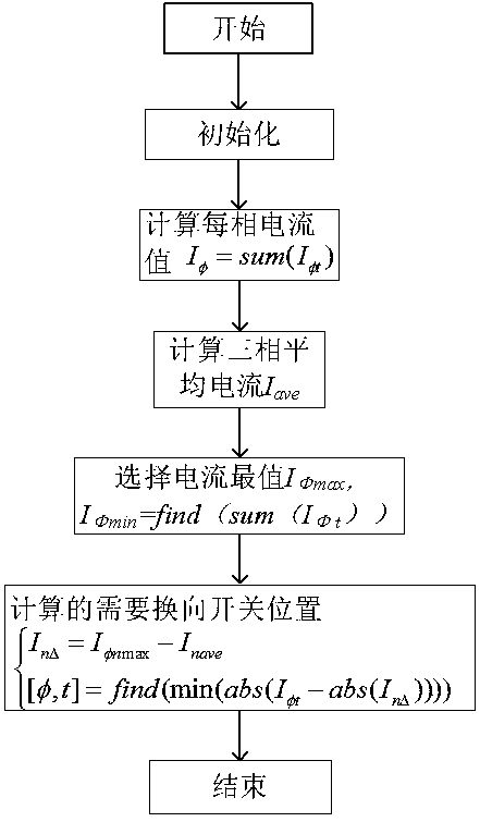 A low-voltage three-phase load balance control method based on on-load commutation technology