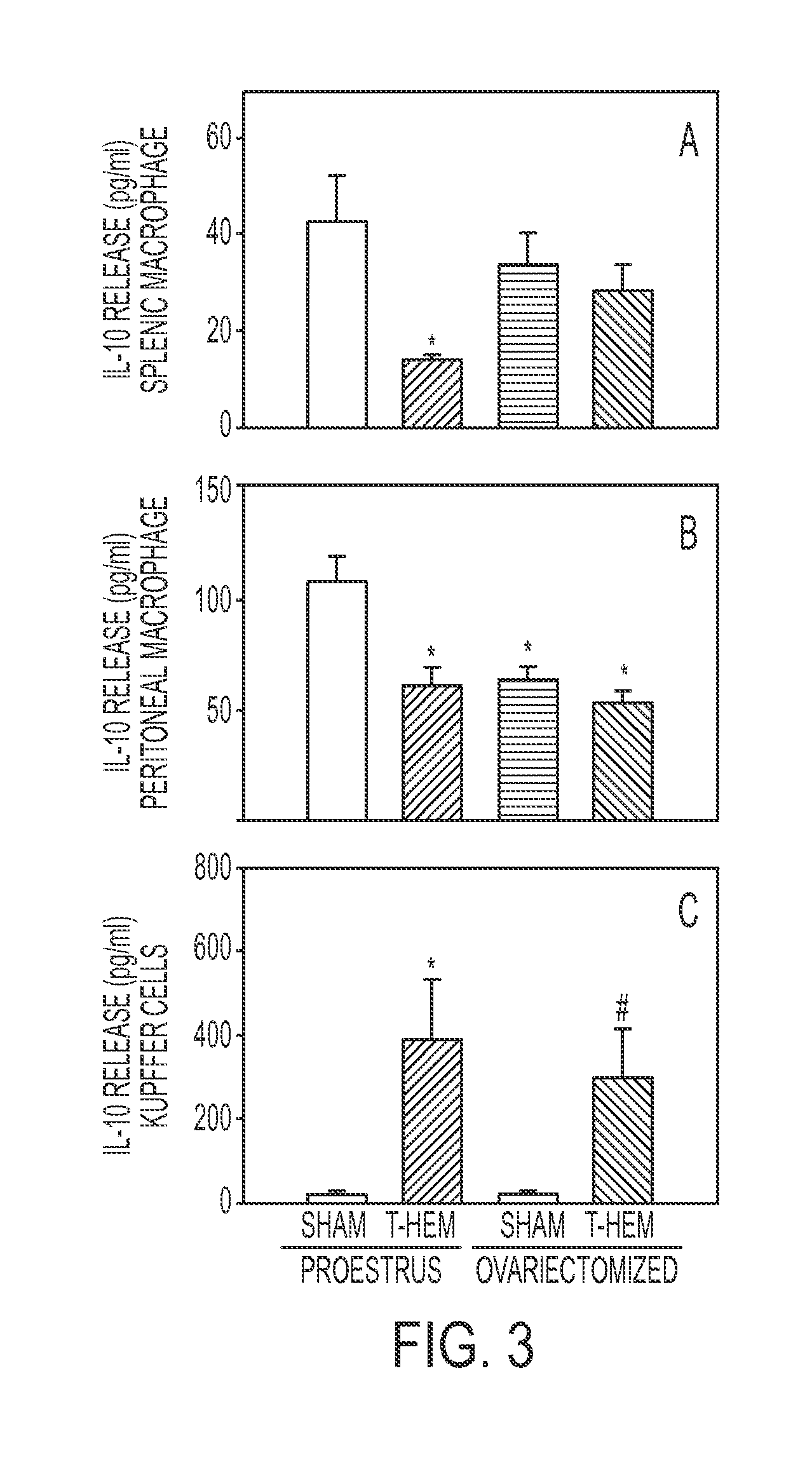 Methods and Compositions for Treating Trauma-Hemorrhage Using Estrogen and Derivatives Thereof