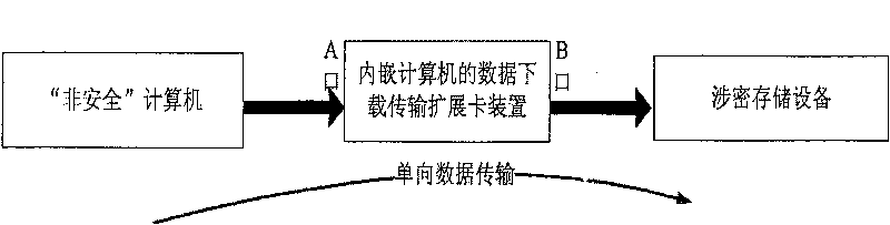 Data downloading transmission expending card apparatus embedded in computer