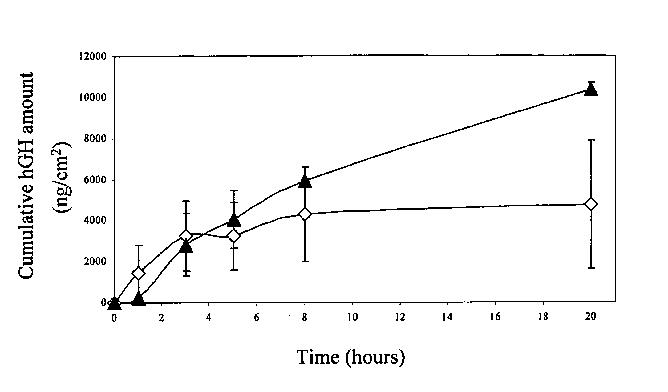 Transdermal System for Sustained Delivery of Polypeptides